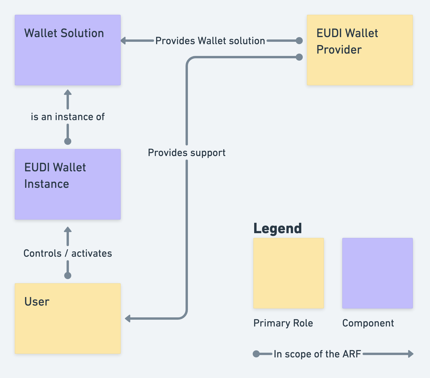 Figure 2: Simplified EUDI Wallet Object Model
