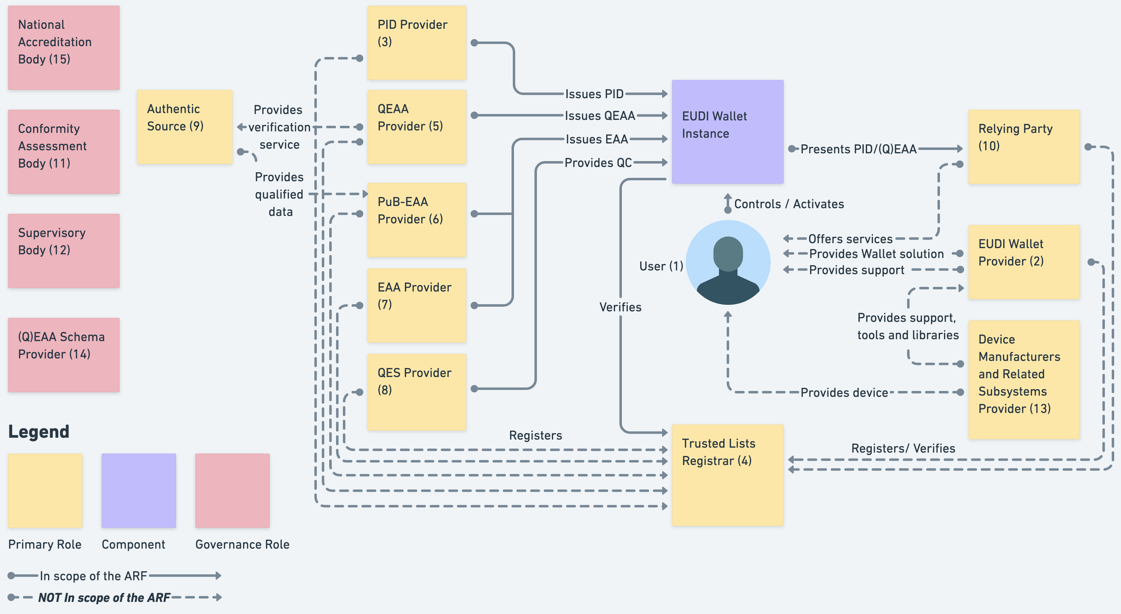 Figure 1: Overview of the EUDI Wallet roles
