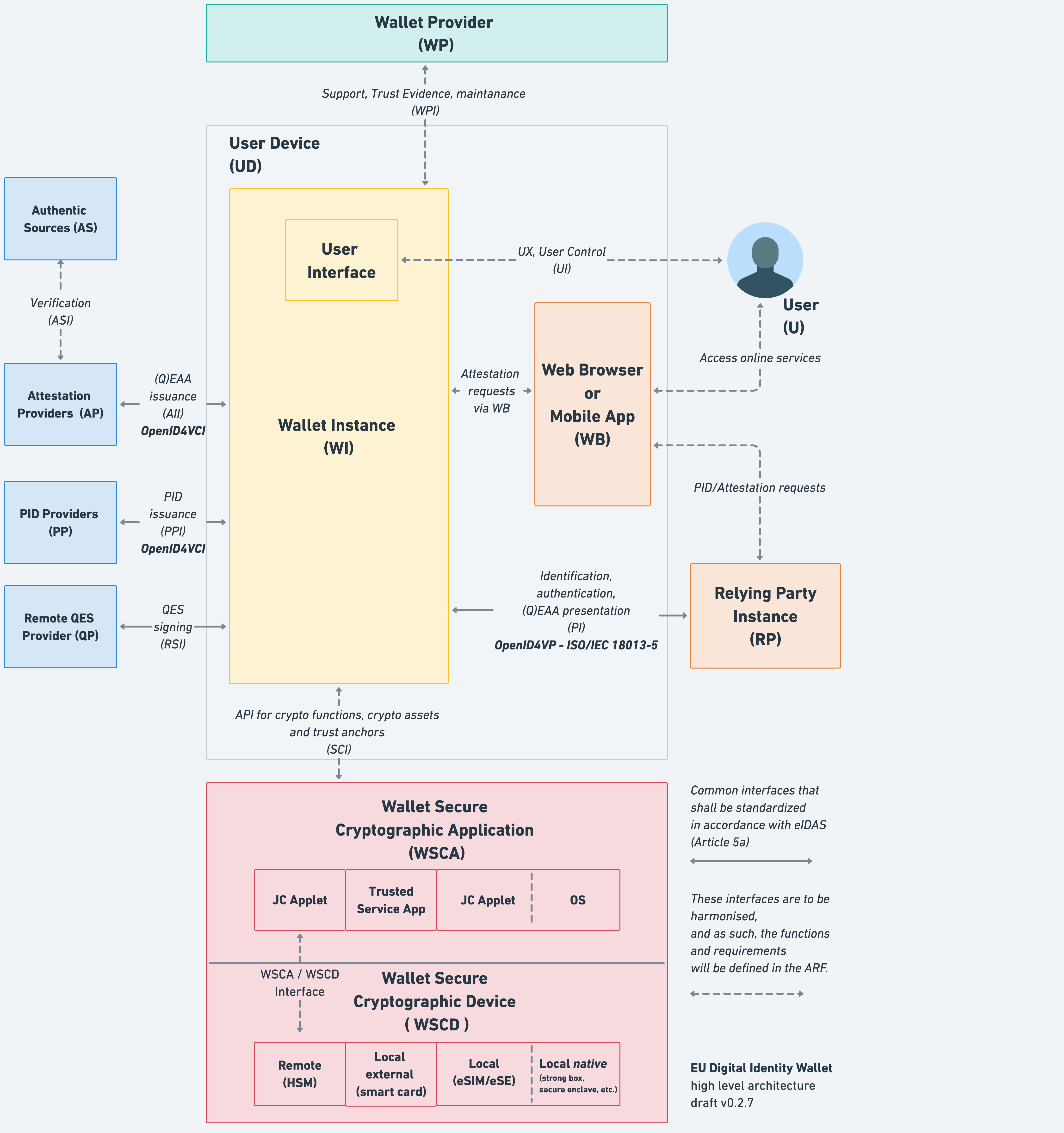 Figure 2: EUDI Wallet Solution reference architecture