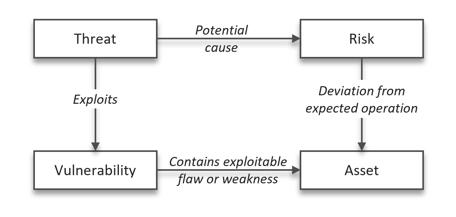 Figure 8: Relation between threats, risks, vulnerabilities, and assets