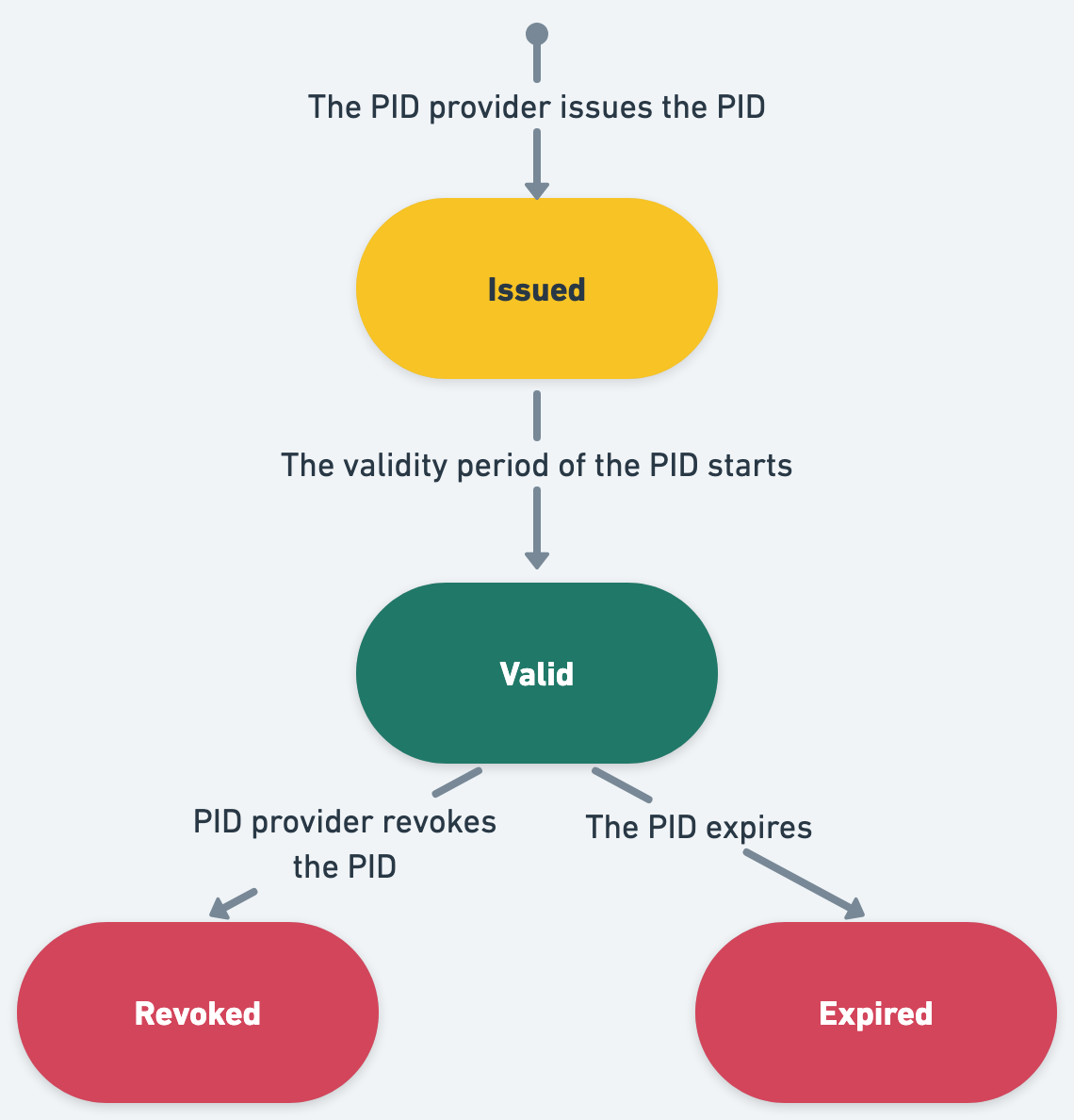 Figure 5: State-chart of PID